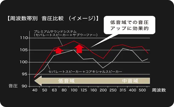 周波数帯別 音圧比較（イメージ）