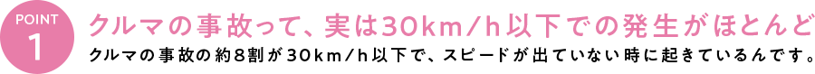 クルマの事故って、実は30km/h以下での発生がほとんど。 クルマの事故の約８割が30km/h以下で、スピードが出ていない時に起きているんです。