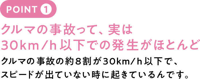 クルマの事故って、実は30km/h以下での発生がほとんど。 クルマの事故の約８割が30km/h以下で、スピードが出ていない時に起きているんです。