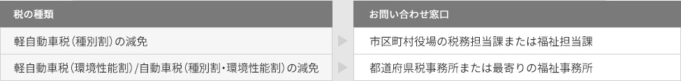 税の種類とお問い合わせ窓口