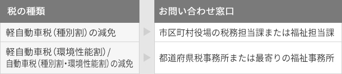 税の種類とお問い合わせ窓口