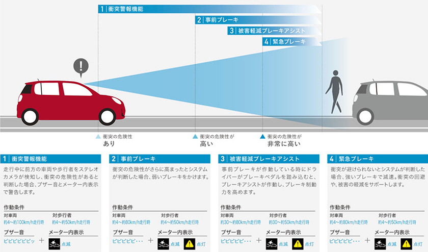 公式 ブーンの安全性能 ダイハツ