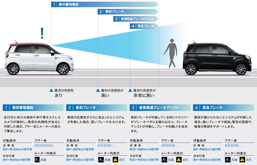公式 キャスト スタイルの安全性能 ダイハツ