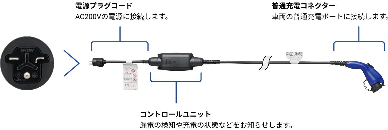 画像：普通充電用ケーブル。AC200Vの電源に接続する電源プラグコード、漏電の検知や充電の状態などをお知らせするコントロールユニット、車両の普通充電ポートに接続する普通充電コネクターがある。