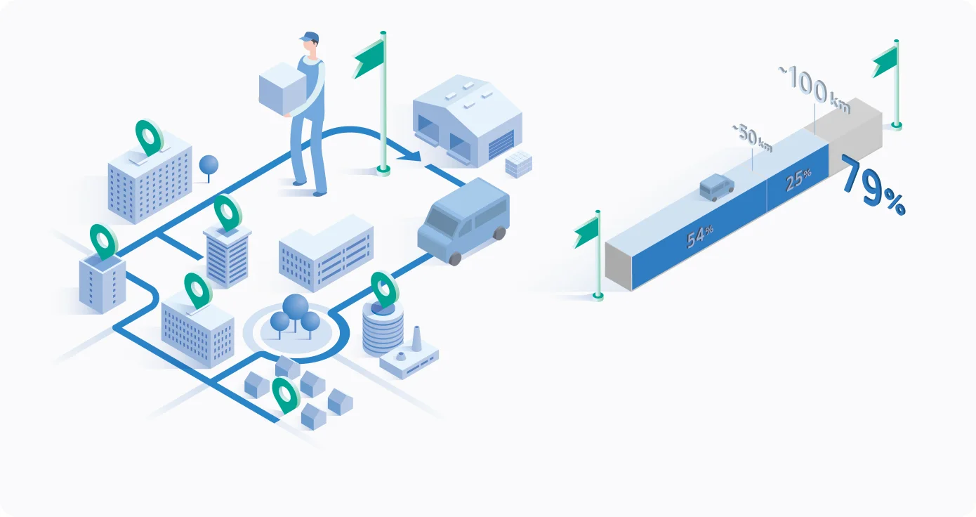 イラスト：左側には配達員が街中に荷物を届ける様子。右側には走行距離が100km未満の割合が79%であることを表した図