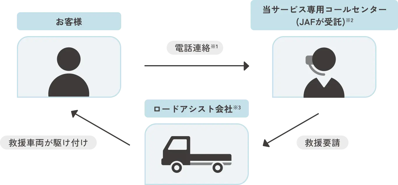 画像：お客様からの電話連絡を受け、コールセンターがロードアシスト会社に救援要請を出し、救援車両がお客様のもとへ駆けつけることを示す図