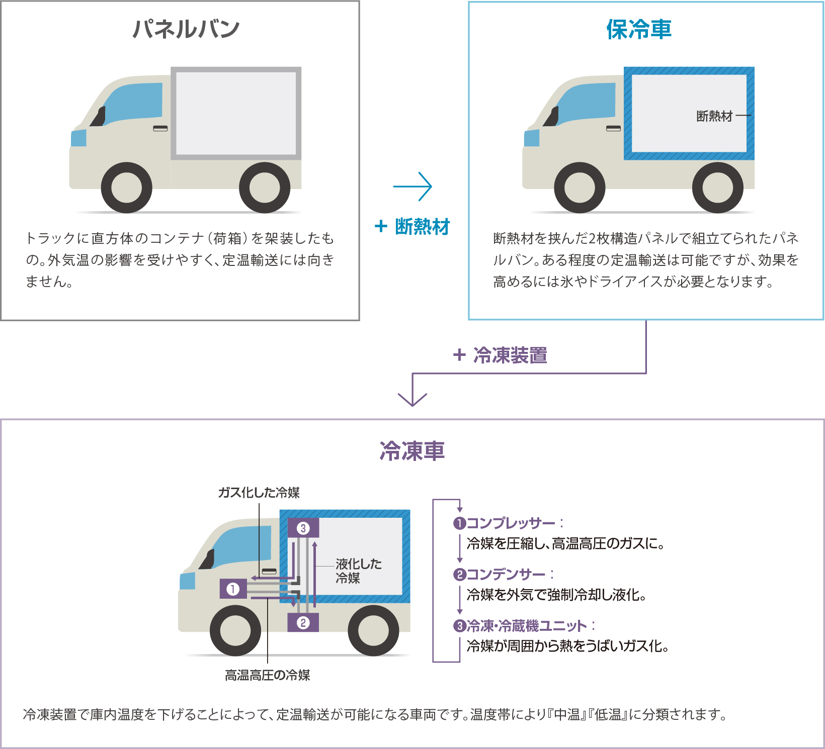 冷凍車コンテナーボックスロック付き (ロック付コンテナーST 冷凍車コンテナーボックスロック付き (ロック付コンテナーST