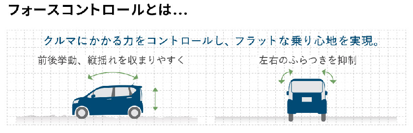公式 ムーヴ カスタムの燃費と走行性能 ダイハツ