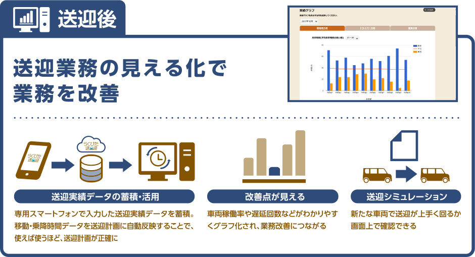 送迎後　送迎業務の見える化で業務を改善