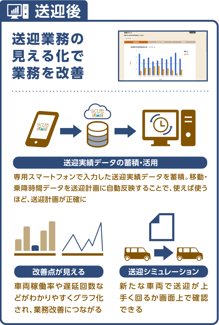 送迎後　送迎業務の見える化で業務を改善