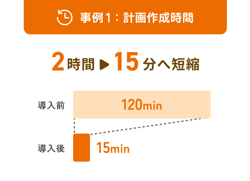 事例1：計画作成時間　2時間から15分へ短縮