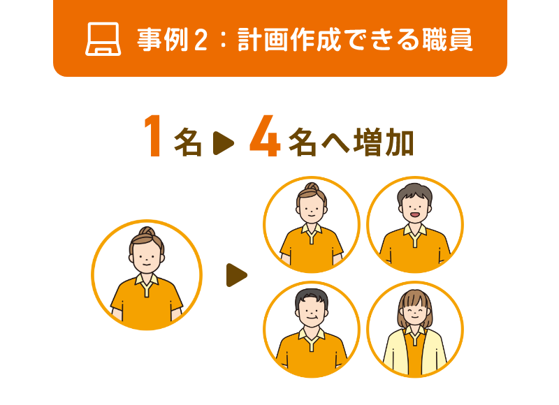 事例2：計画作成できる職員　1名から4名へ増加