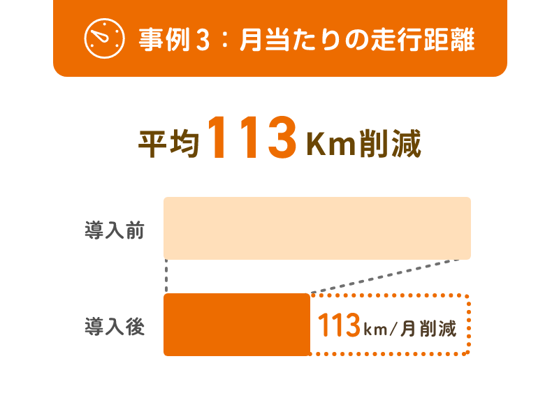 事例3：月当たりの走行距離　平均113km削減