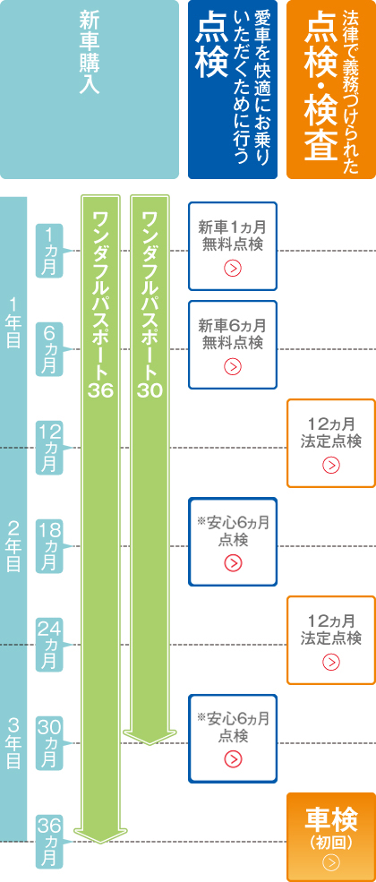 ダイハツ メンテナンスチケット