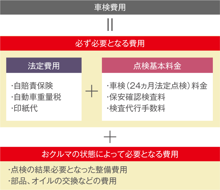 車検 必要 な もの