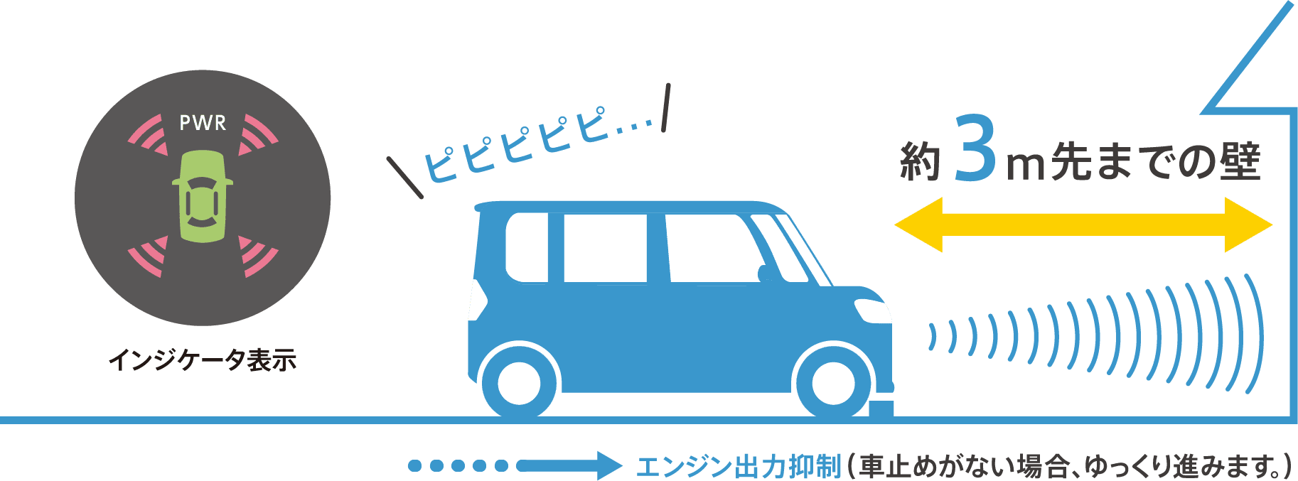 PWRインジケーター表示ピピピピピ...約3m先までの壁エンジン出力抑制（車止めがない場合、ゆっくり進みます。）