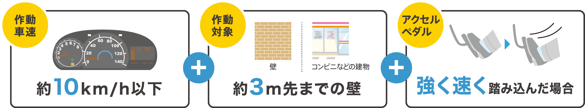 作動車速約10km/h以下作動対象 約3m先まで壁コンビニなどの建物アクセルペダル 強く速く踏み込んだ場合