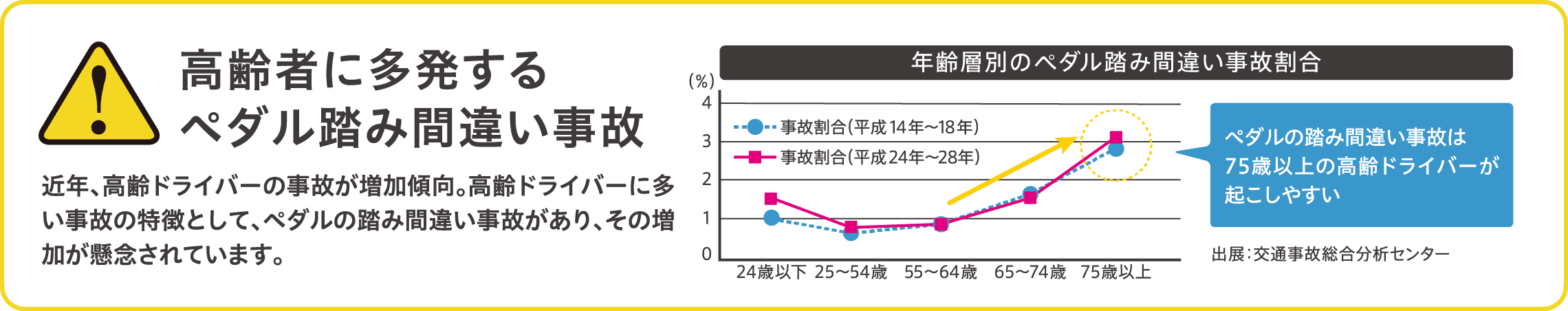 高齢者に多発するペダル踏み間違い事故近年、高齢ドライバーの事故が増加傾向。高齢ドライバーに多い事故の特徴として、ペダルの踏み間違い事故があり、その増加が懸念されています。年齢層別のペダル踏み間違い事故割合 事故割合（平成14年～18年）事故割合（平成24年～28年）01234（％）24歳以下　25～54歳　55～64歳　65～74歳　75歳以上 ペダルの踏み間違い事故は75歳以上の高齢ドライバーが起こしやすい 出展：交通事故総合文化センター