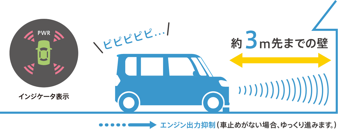 PWRインジケーター表示ピピピピピ...約3m先までの壁エンジン出力抑制（車止めがない場合、ゆっくり進みます。）