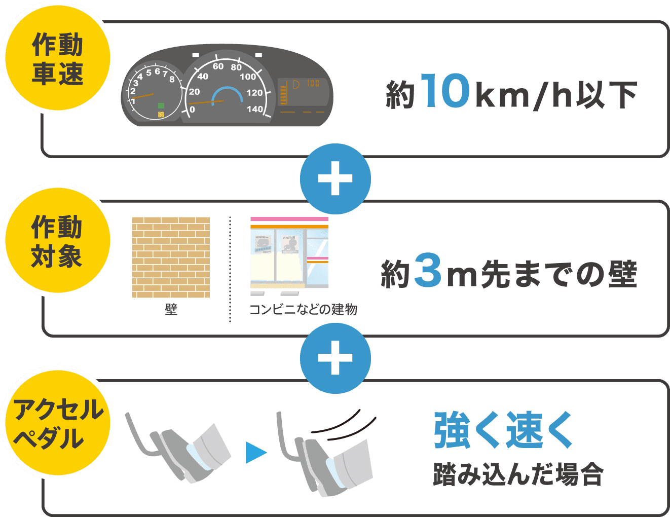 作動車速約10km/h以下作動対象 約3m先まで壁コンビニなどの建物アクセルペダル 強く速く踏み込んだ場合