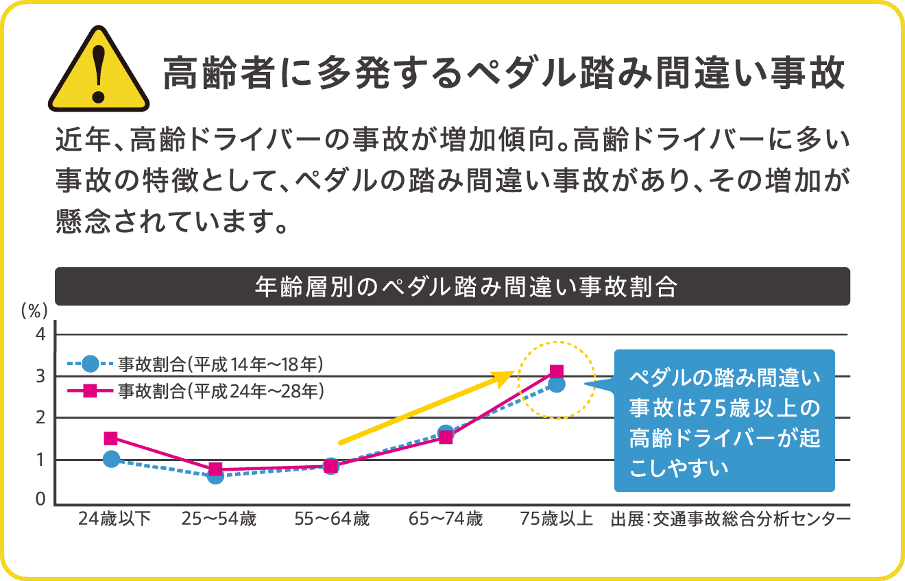 高齢者に多発するペダル踏み間違い事故近年、高齢ドライバーの事故が増加傾向。高齢ドライバーに多い事故の特徴として、ペダルの踏み間違い事故があり、その増加が懸念されています。年齢層別のペダル踏み間違い事故割合 事故割合（平成14年～18年）事故割合（平成24年～28年）01234（％）24歳以下　25～54歳　55～64歳　65～74歳　75歳以上 ペダルの踏み間違い事故は75歳以上の高齢ドライバーが起こしやすい 出展：交通事故総合文化センター