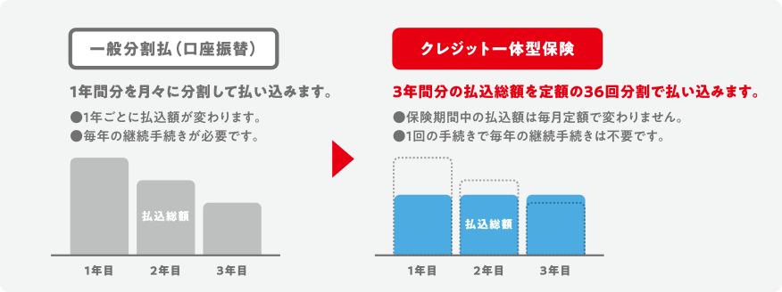 一般分割払（口座振替）契約を3年間継続した場合とクレジット一体型保険（保険期間3年）を比較イメージ