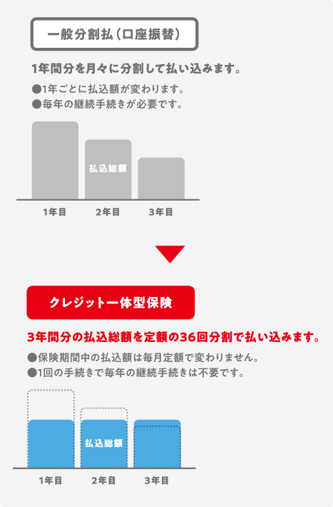 クレイチ クレジット一体型保険 スマパケ スマートカーライフパッケージ 軽自動車 エコカー 低燃費車 ダイハツ