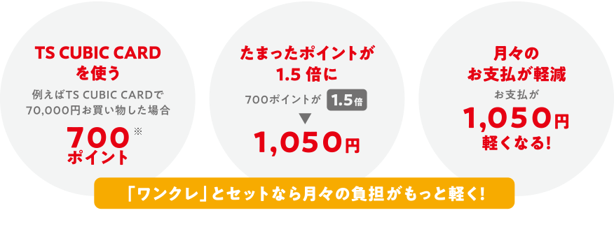 「ワンクレ」とセットなら月々の負担がもっと軽く！