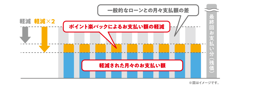 軽減された月々のお支払い：イメージ