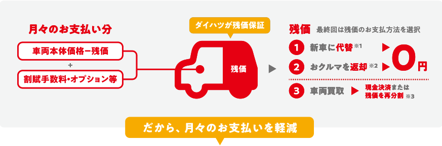 ワンクレ残価イメージ