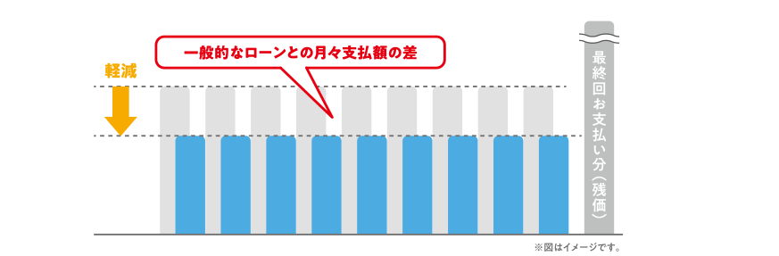 一般的なローンとの月々支払額の差イメージ