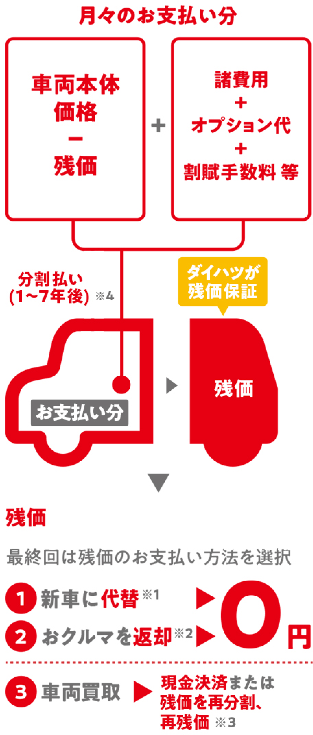 ワンクレ残価イメージ