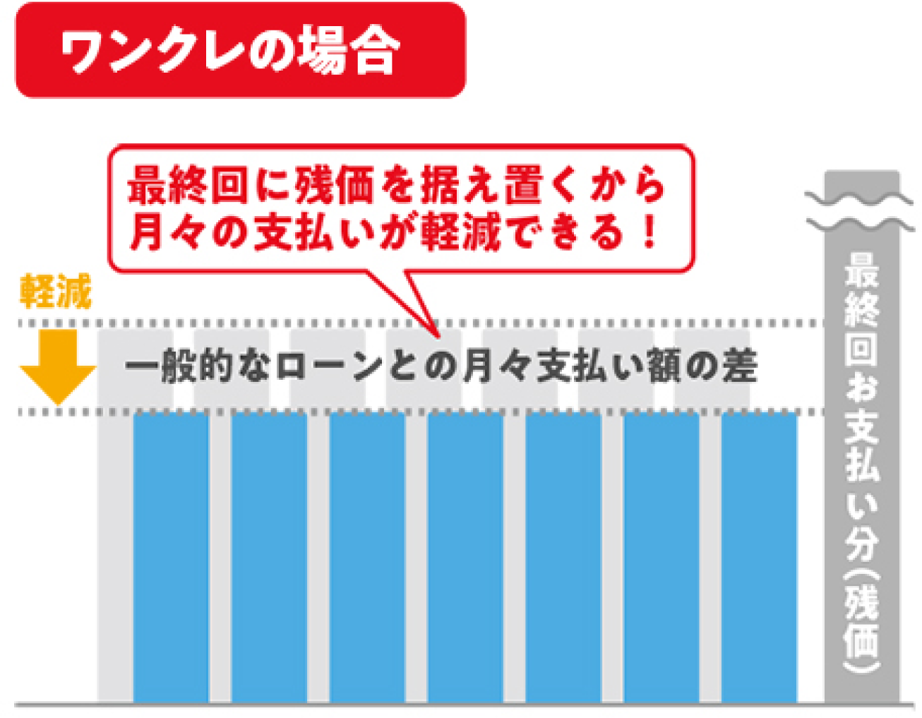 ワンクレの場合